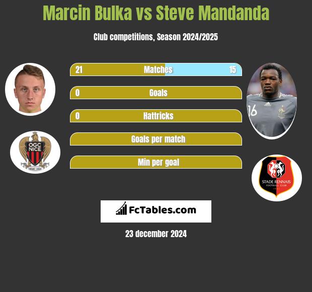 Marcin Bulka vs Steve Mandanda h2h player stats