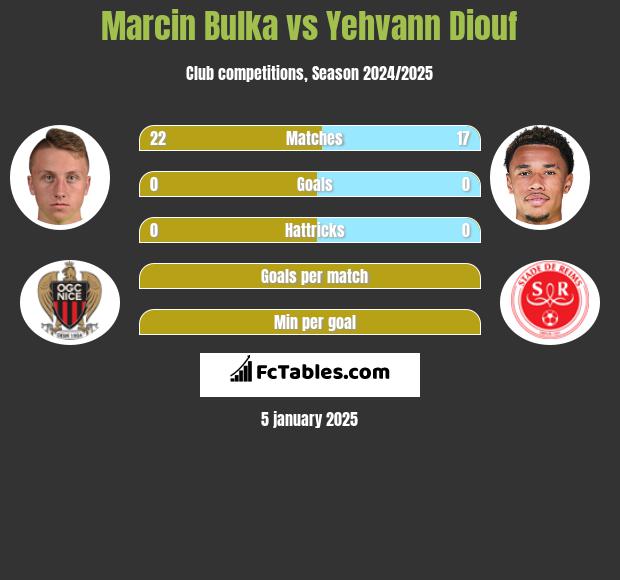 Marcin Bulka vs Yehvann Diouf h2h player stats