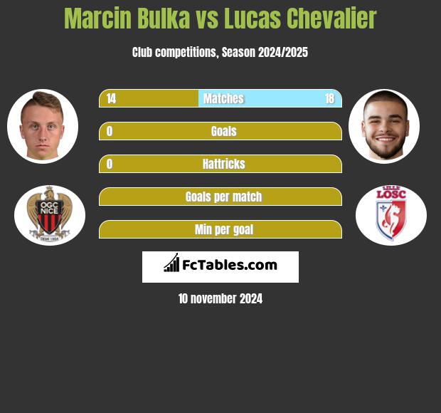 Marcin Bulka vs Lucas Chevalier h2h player stats