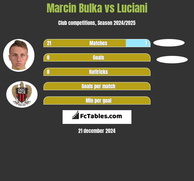 Marcin Bulka vs Luciani h2h player stats