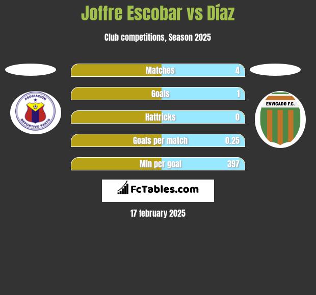 Joffre Escobar vs Díaz h2h player stats