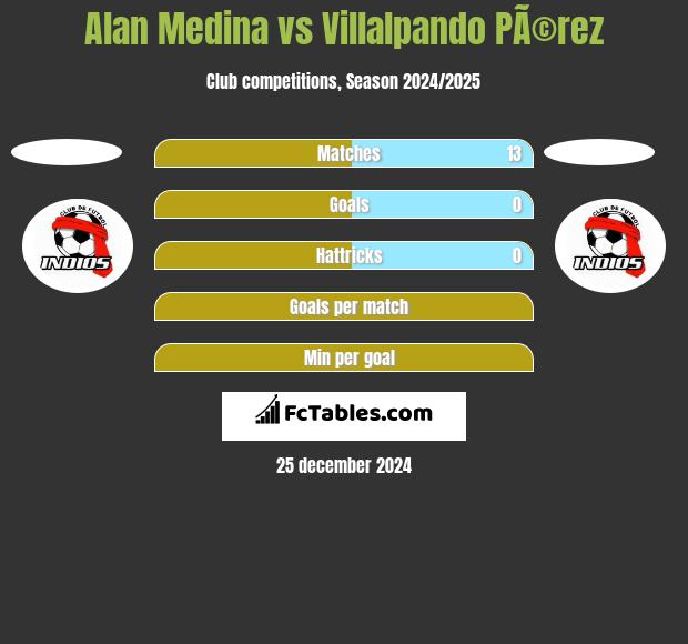 Alan Medina vs Villalpando PÃ©rez h2h player stats