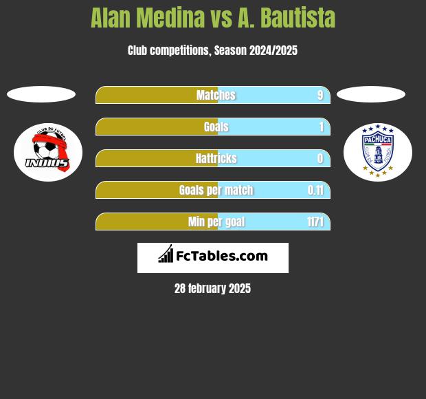 Alan Medina vs A. Bautista h2h player stats