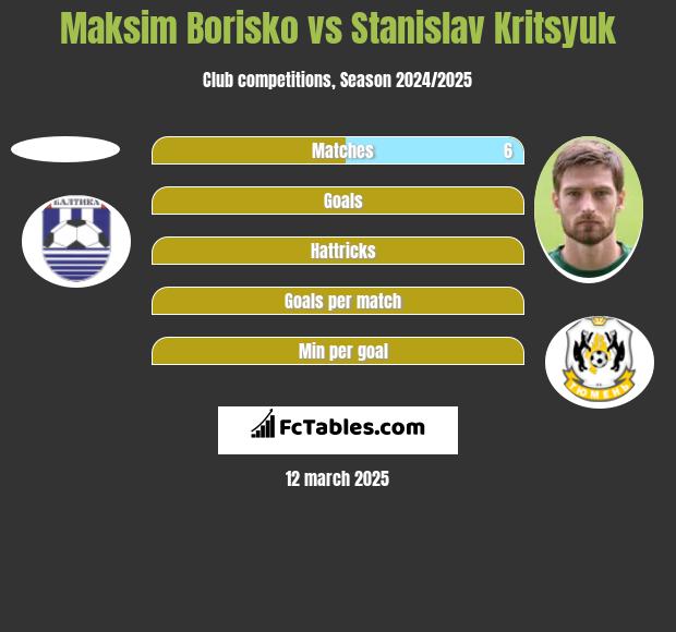 Maksim Borisko vs Stanislav Kritsyuk h2h player stats