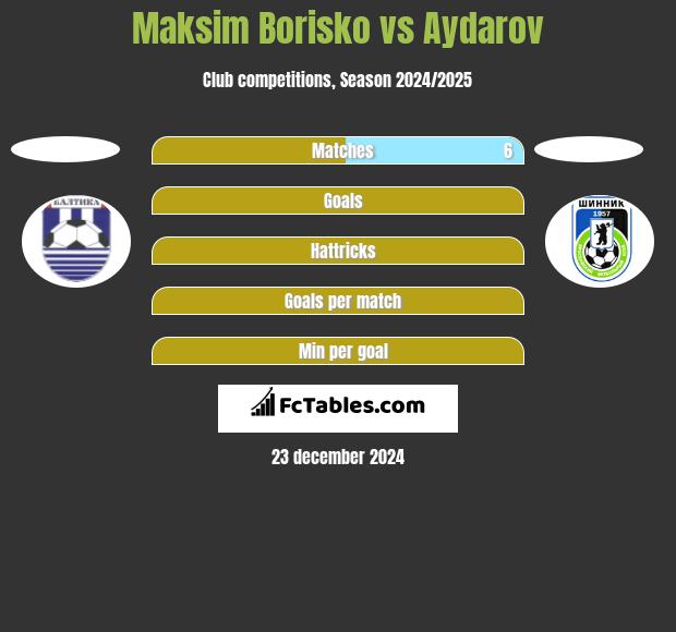 Maksim Borisko vs Aydarov h2h player stats