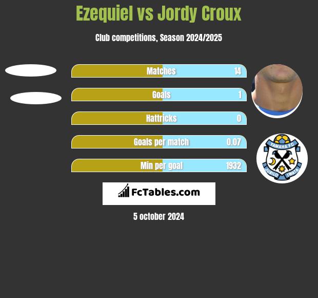 Ezequiel vs Jordy Croux h2h player stats