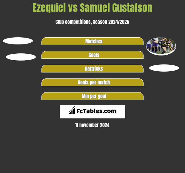 Ezequiel vs Samuel Gustafson h2h player stats