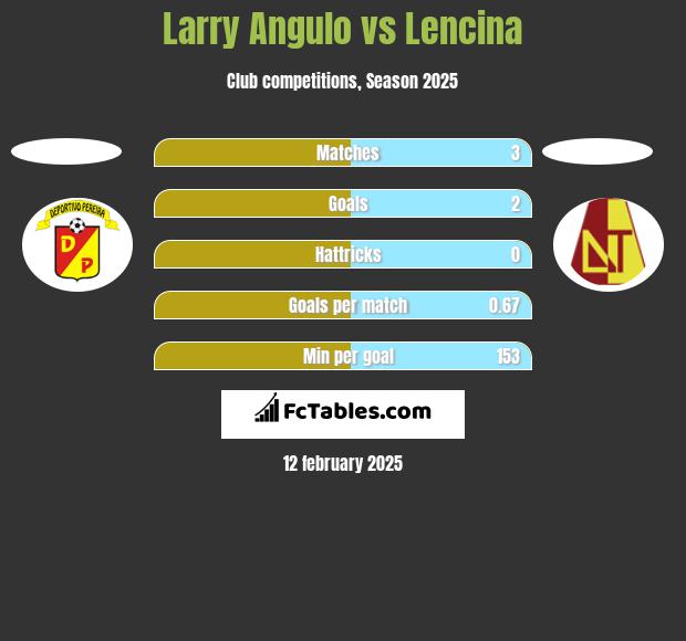 Larry Angulo vs Lencina h2h player stats