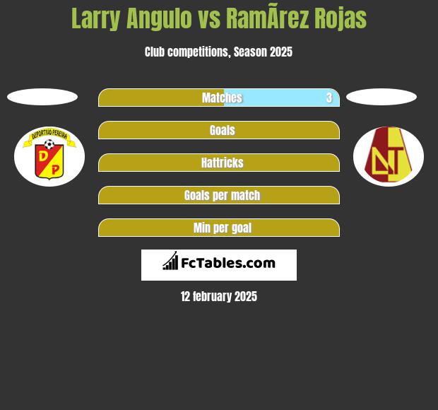 Larry Angulo vs RamÃ­rez Rojas h2h player stats