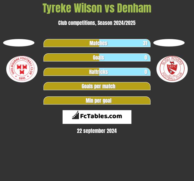 Tyreke Wilson vs Denham h2h player stats