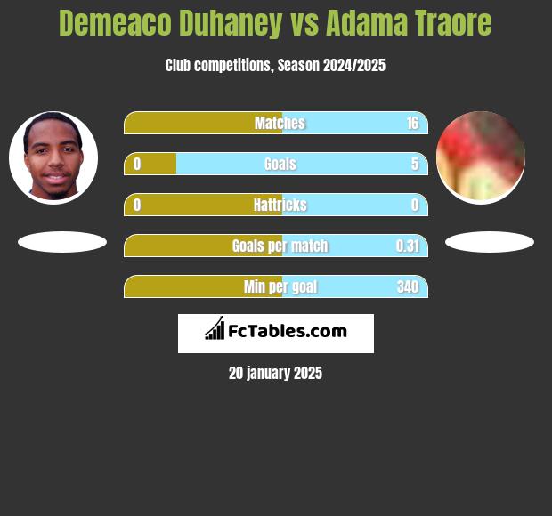 Demeaco Duhaney vs Adama Traore h2h player stats