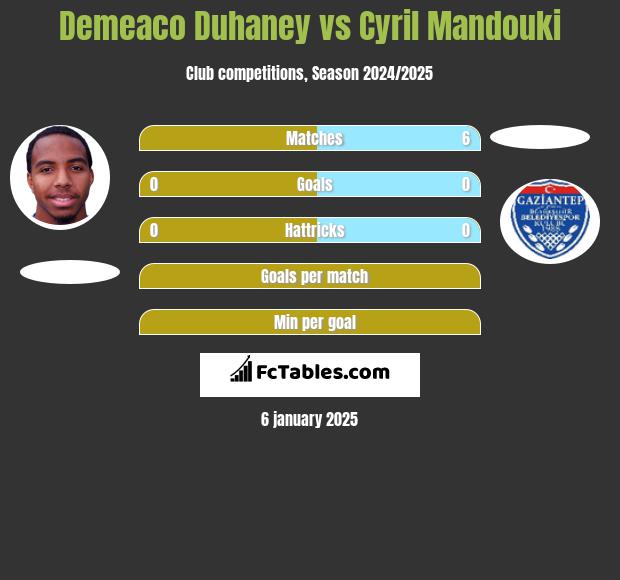 Demeaco Duhaney vs Cyril Mandouki h2h player stats