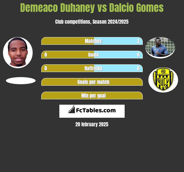 Demeaco Duhaney vs Dalcio Gomes h2h player stats