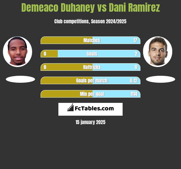 Demeaco Duhaney vs Dani Ramirez h2h player stats