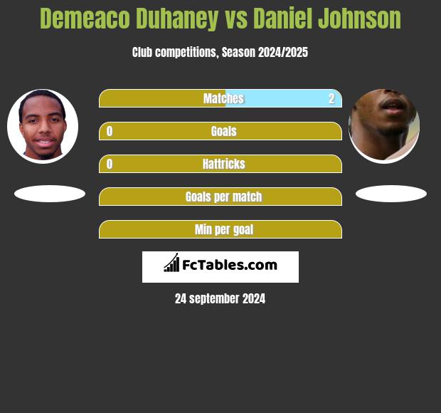 Demeaco Duhaney vs Daniel Johnson h2h player stats