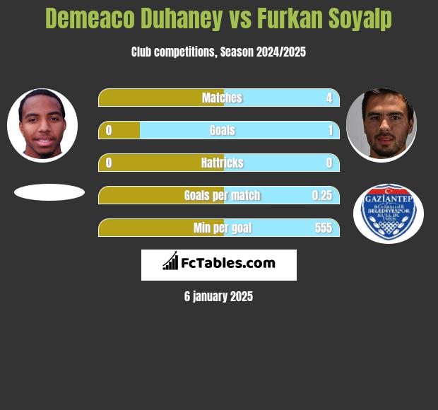 Demeaco Duhaney vs Furkan Soyalp h2h player stats