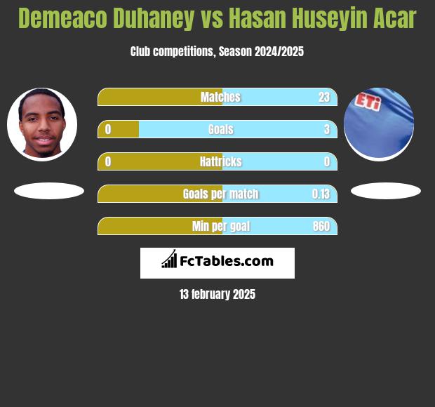 Demeaco Duhaney vs Hasan Huseyin Acar h2h player stats