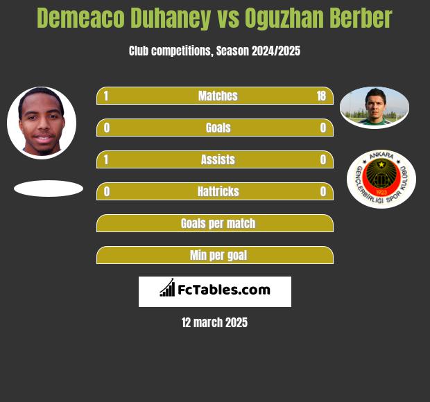 Demeaco Duhaney vs Oguzhan Berber h2h player stats