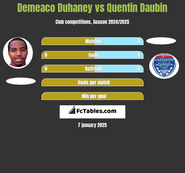 Demeaco Duhaney vs Quentin Daubin h2h player stats