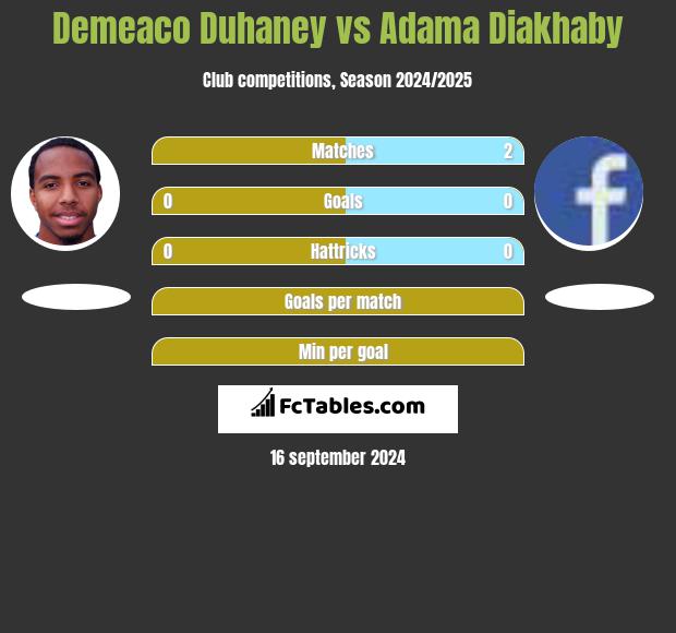 Demeaco Duhaney vs Adama Diakhaby h2h player stats