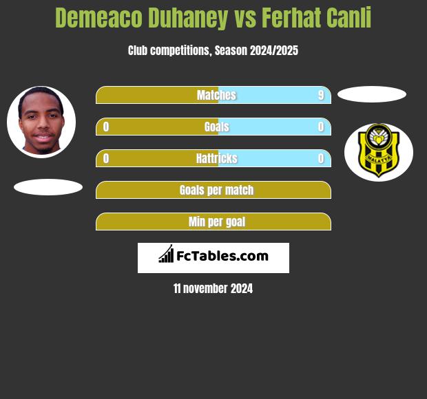 Demeaco Duhaney vs Ferhat Canli h2h player stats