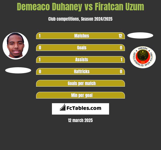 Demeaco Duhaney vs Firatcan Uzum h2h player stats