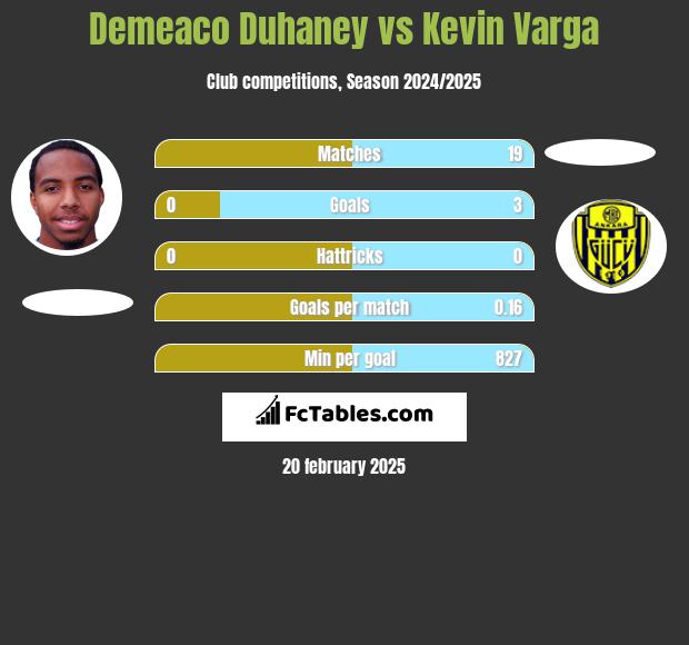 Demeaco Duhaney vs Kevin Varga h2h player stats