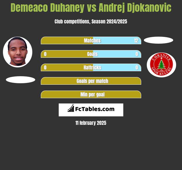 Demeaco Duhaney vs Andrej Djokanovic h2h player stats