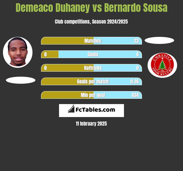 Demeaco Duhaney vs Bernardo Sousa h2h player stats