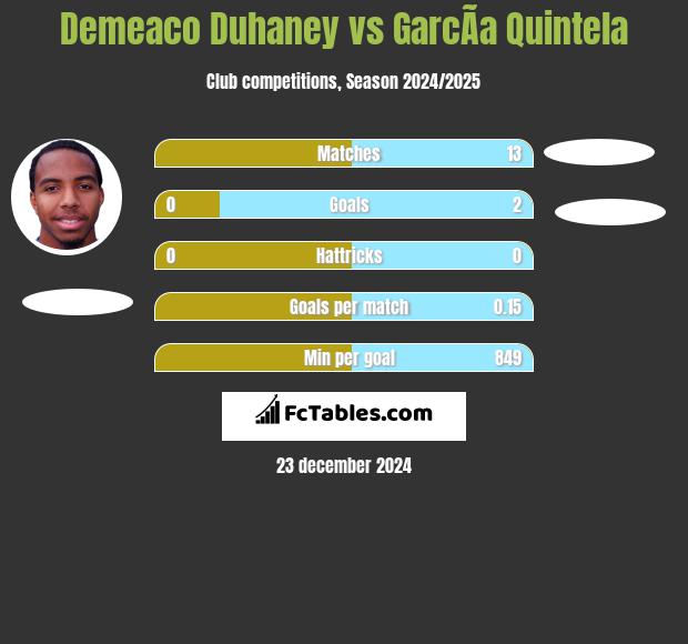 Demeaco Duhaney vs GarcÃ­a Quintela h2h player stats