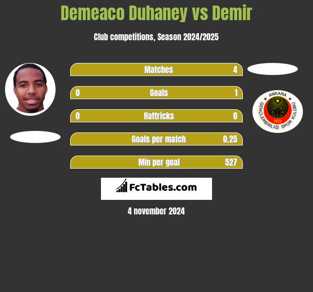 Demeaco Duhaney vs Demir h2h player stats