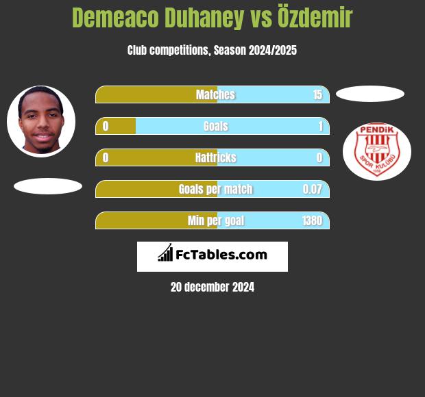 Demeaco Duhaney vs Özdemir h2h player stats