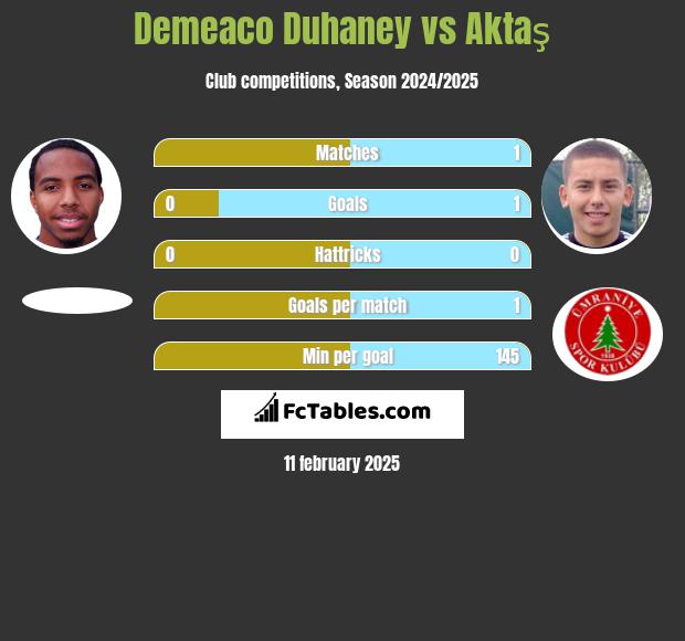 Demeaco Duhaney vs Aktaş h2h player stats