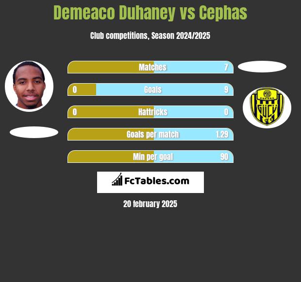 Demeaco Duhaney vs Cephas h2h player stats