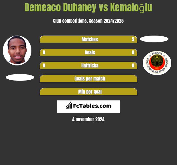 Demeaco Duhaney vs Kemaloğlu h2h player stats