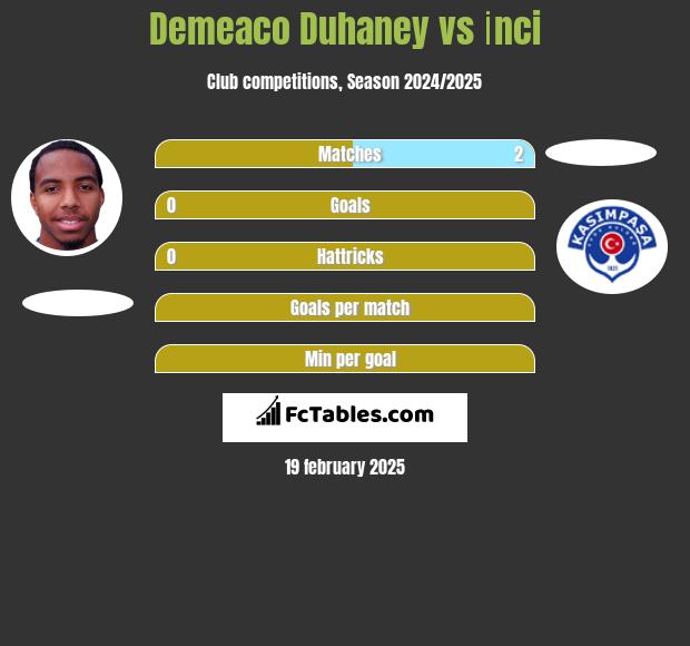 Demeaco Duhaney vs İnci h2h player stats