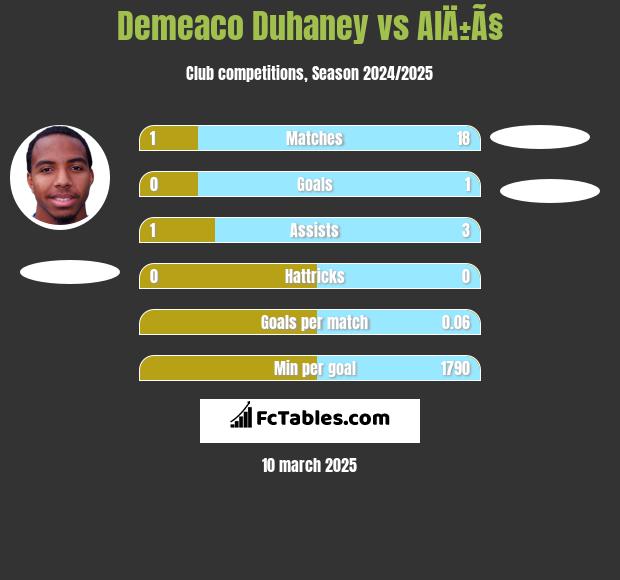 Demeaco Duhaney vs AlÄ±Ã§ h2h player stats