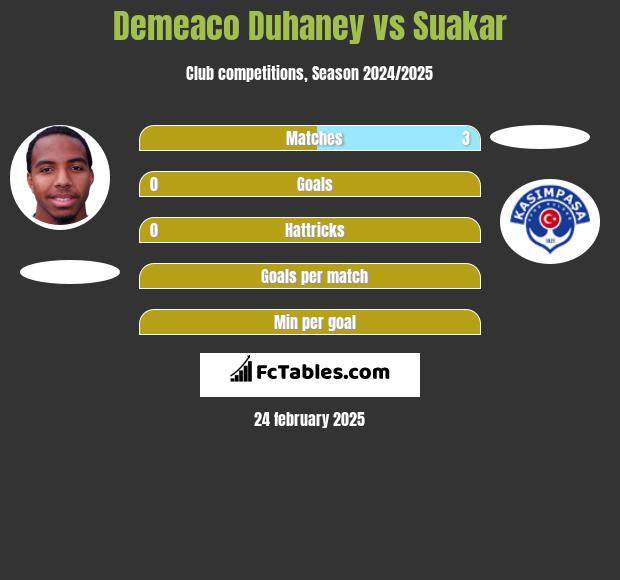 Demeaco Duhaney vs Suakar h2h player stats