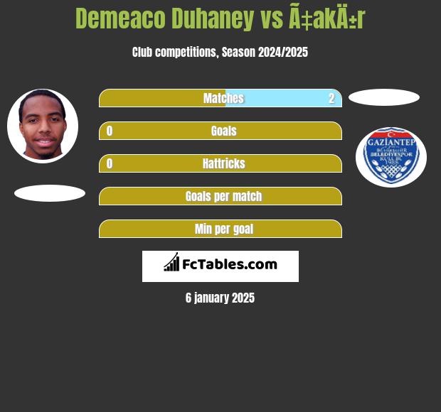 Demeaco Duhaney vs Ã‡akÄ±r h2h player stats