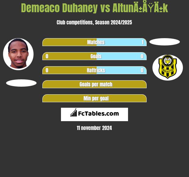 Demeaco Duhaney vs AltunÄ±ÅŸÄ±k h2h player stats