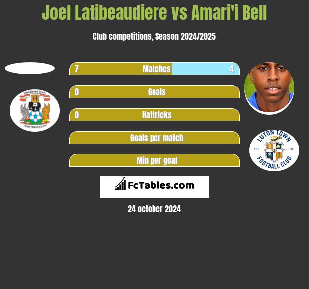 Joel Latibeaudiere vs Amari'i Bell h2h player stats