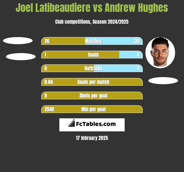 Joel Latibeaudiere vs Andrew Hughes h2h player stats