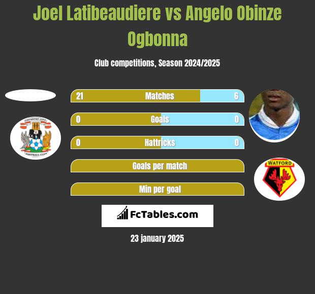 Joel Latibeaudiere vs Angelo Obinze Ogbonna h2h player stats