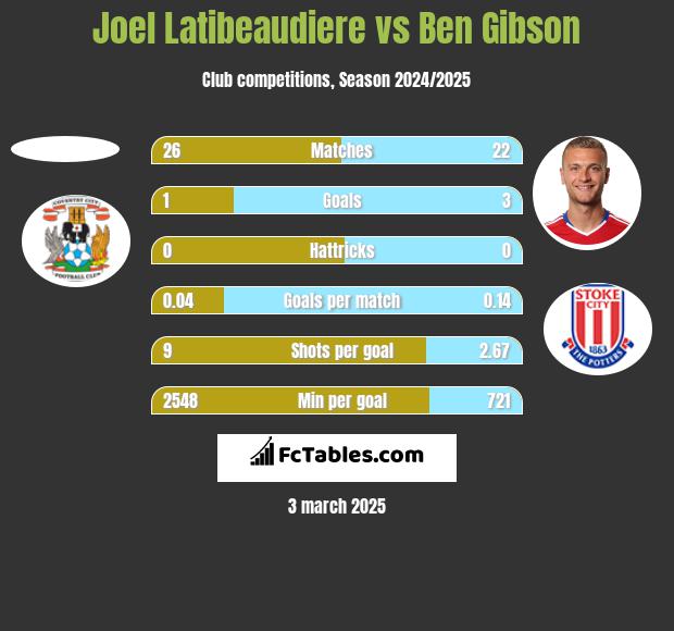 Joel Latibeaudiere vs Ben Gibson h2h player stats