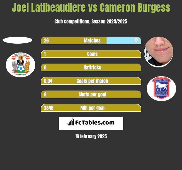 Joel Latibeaudiere vs Cameron Burgess h2h player stats