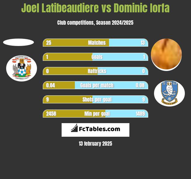 Joel Latibeaudiere vs Dominic Iorfa h2h player stats