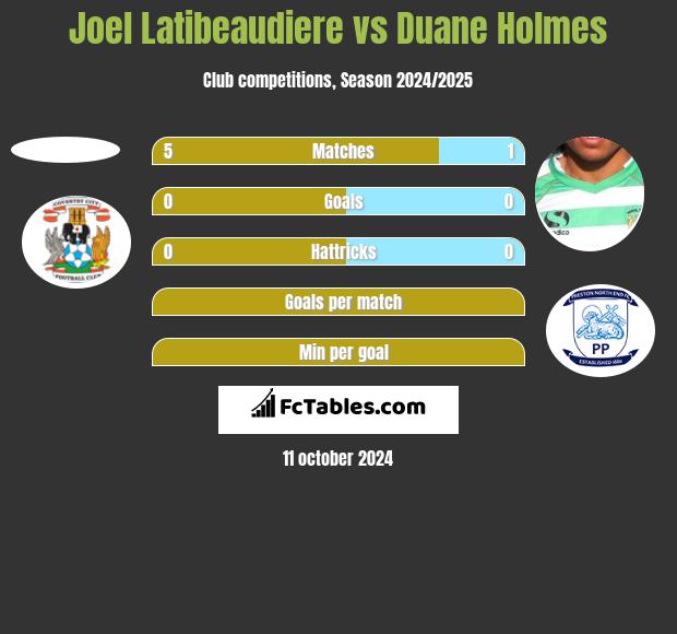 Joel Latibeaudiere vs Duane Holmes h2h player stats