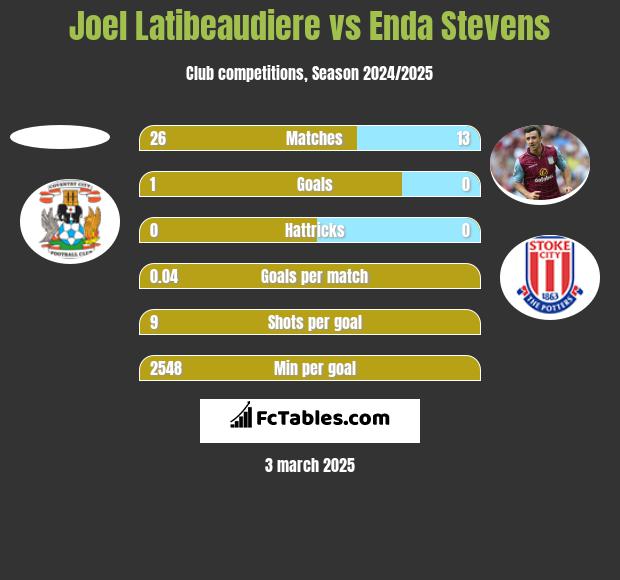 Joel Latibeaudiere vs Enda Stevens h2h player stats