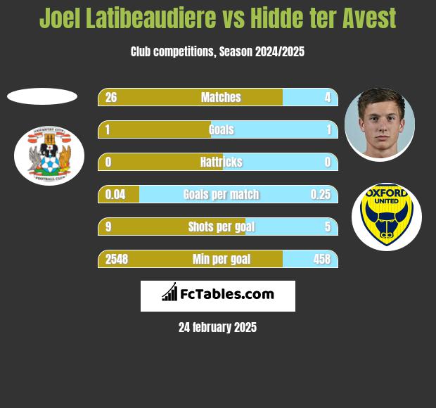 Joel Latibeaudiere vs Hidde ter Avest h2h player stats