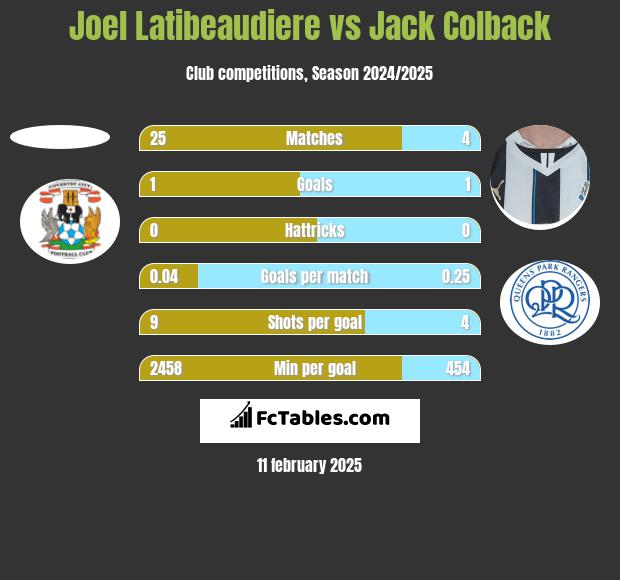 Joel Latibeaudiere vs Jack Colback h2h player stats